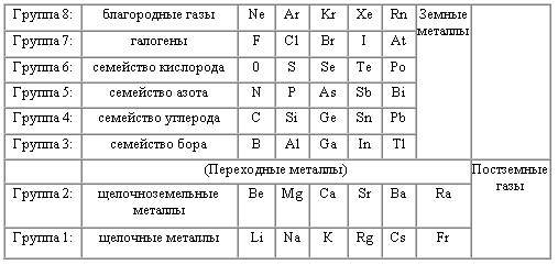 Естественные семейства элементов 8 класс. Семейства химических элементов таблица. Таблица семейства химических элементов со сходными свойствами. Естественные семейства химических элементов. Таблица по химии Естественные семейства химических элементов.